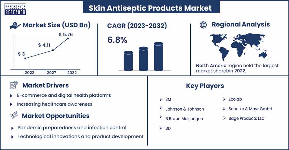 Skin Antiseptic Products Market Size and Growth Rate From 2023 to 2032