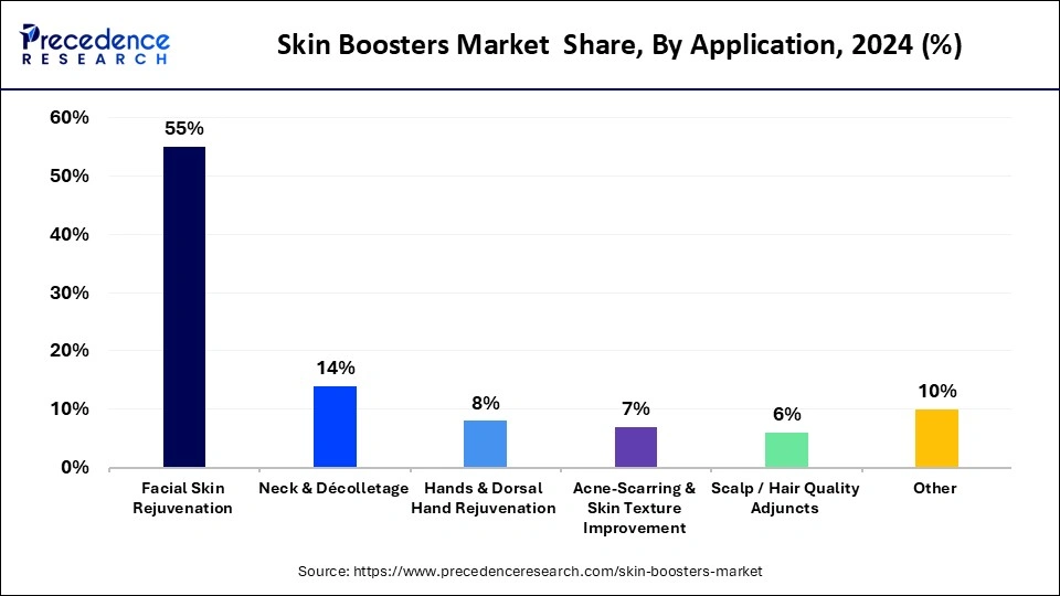 Skin Boosters Market  Share, By Application , 2024 (%)
