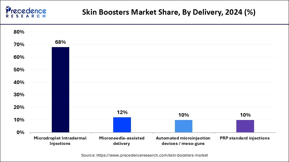 Skin Boosters Market Share, By Delivery , 2024 (%)