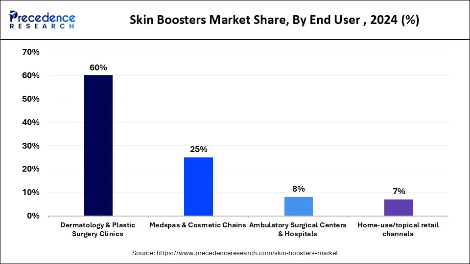 Skin Boosters Market Share, By End User , 2024 (%)