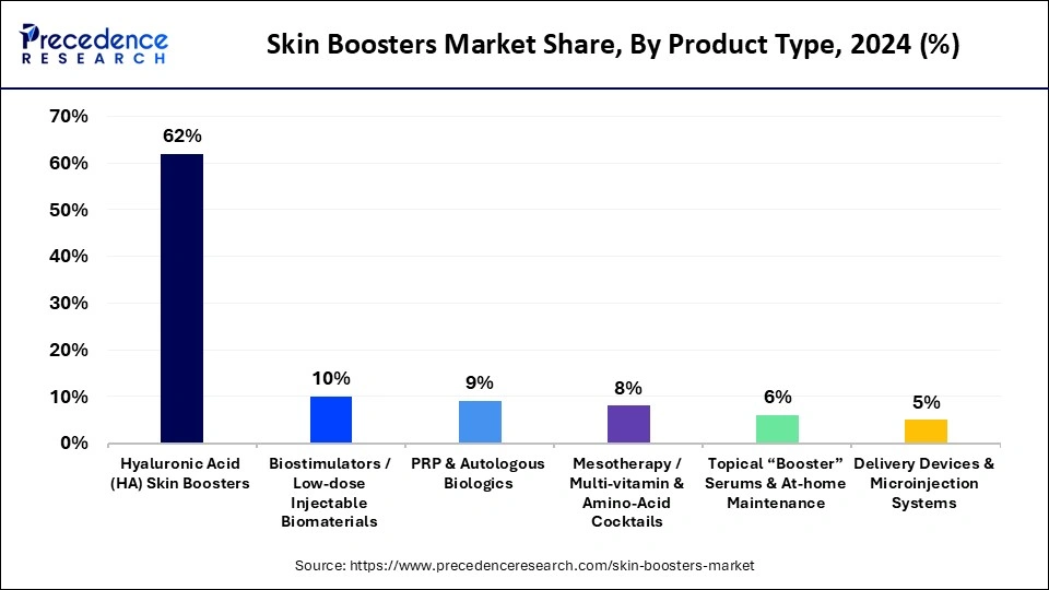 Skin Boosters Market Share, By Product Type, 2024 (%)