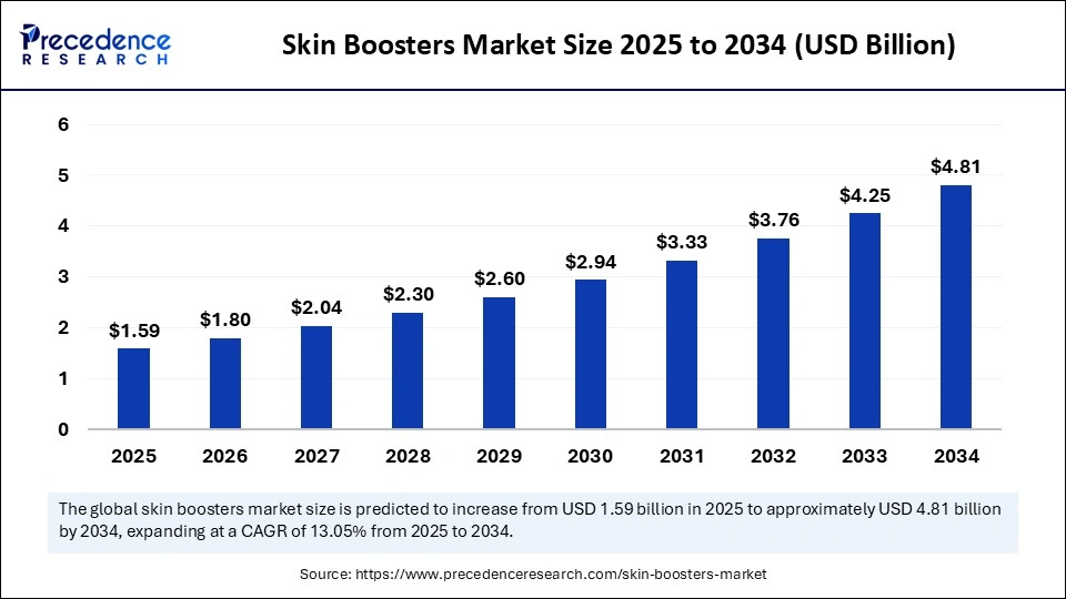 Skin Boosters Market Size 2025 to 2034