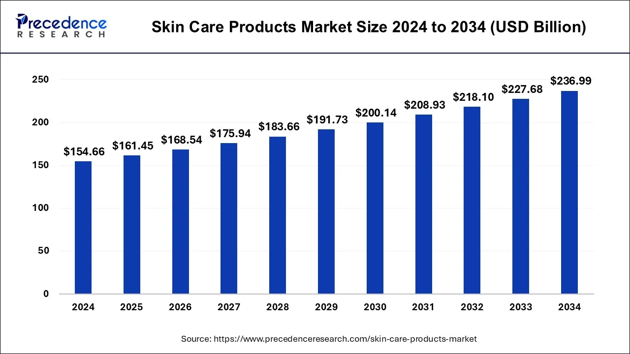 Skin Care Products Market Size 2025 to 2034