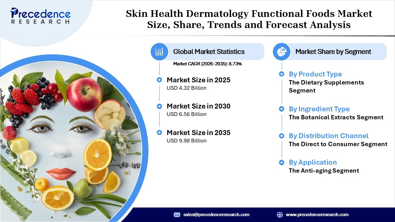 Skin Health Dermatology Functional Foods Market Revenue Statistics 