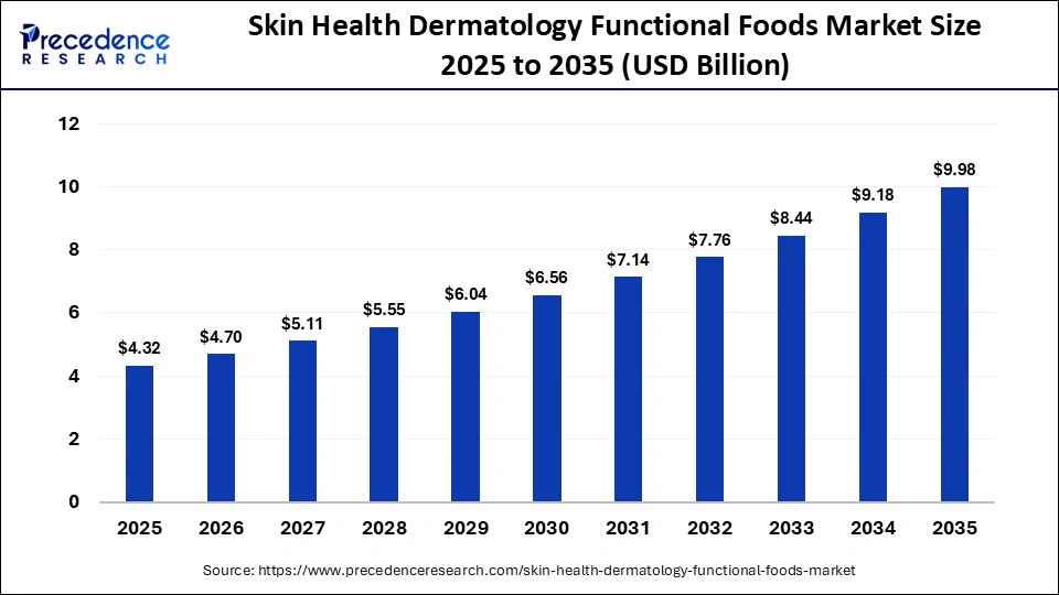 Skin Health Dermatology Functional Foods Market Size 2025 to 2035