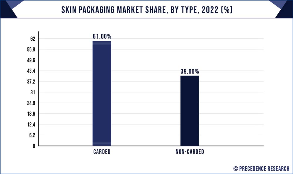Skin Packaging Market Share, By Type, 2022 (%)