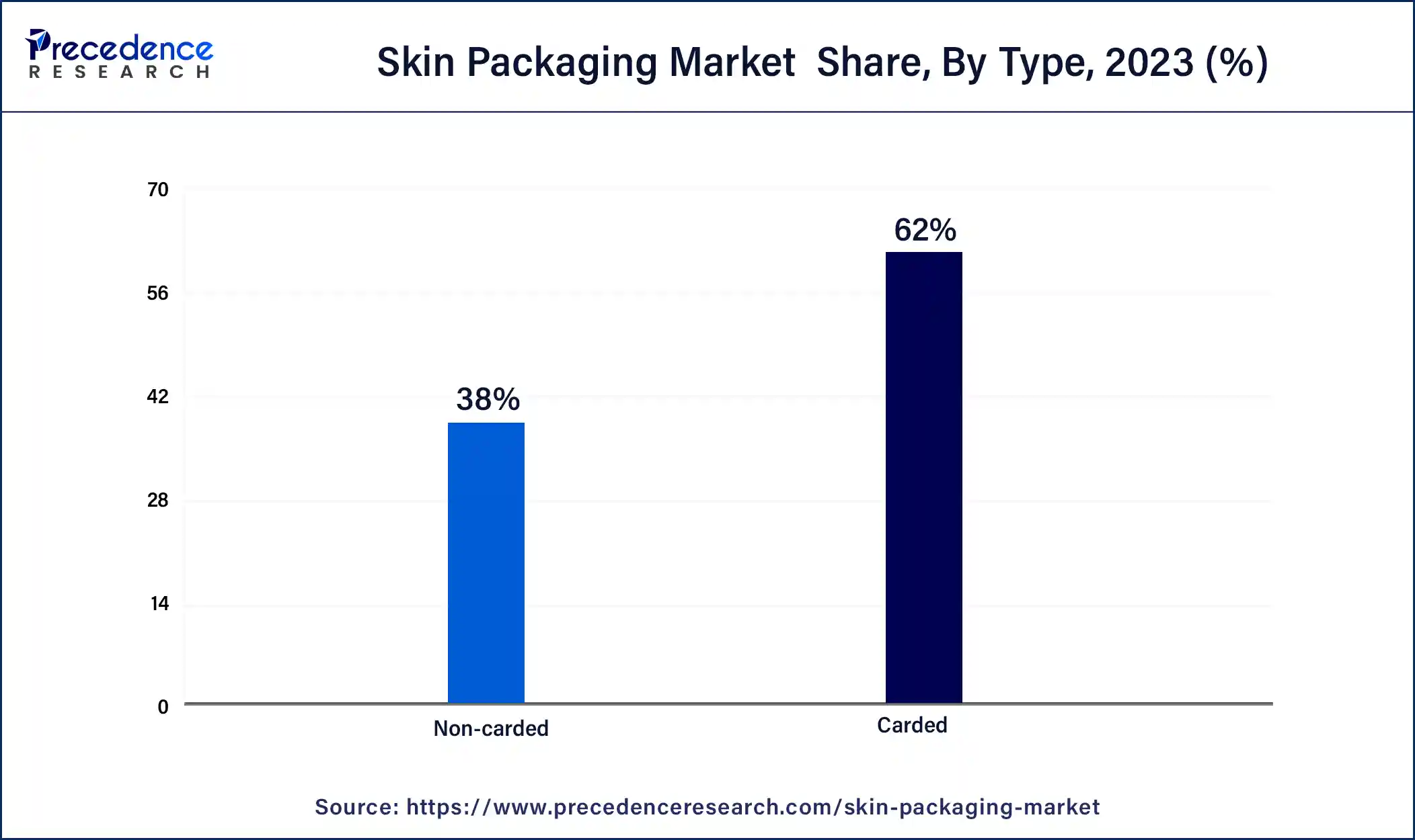 Skin Packaging Market Share, By Type, 2023 (%)