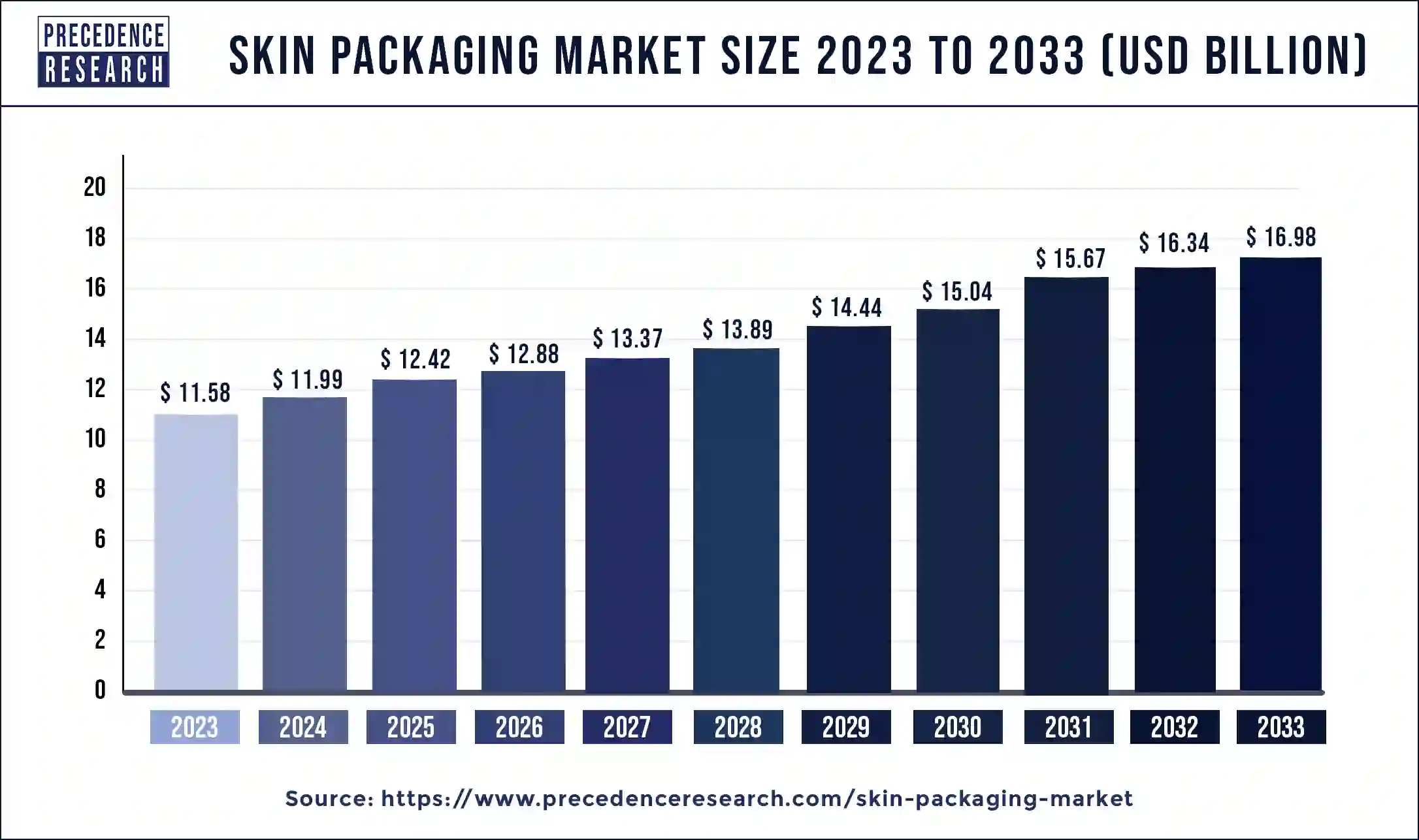 Skin Packaging Market Size 2024 to 2033