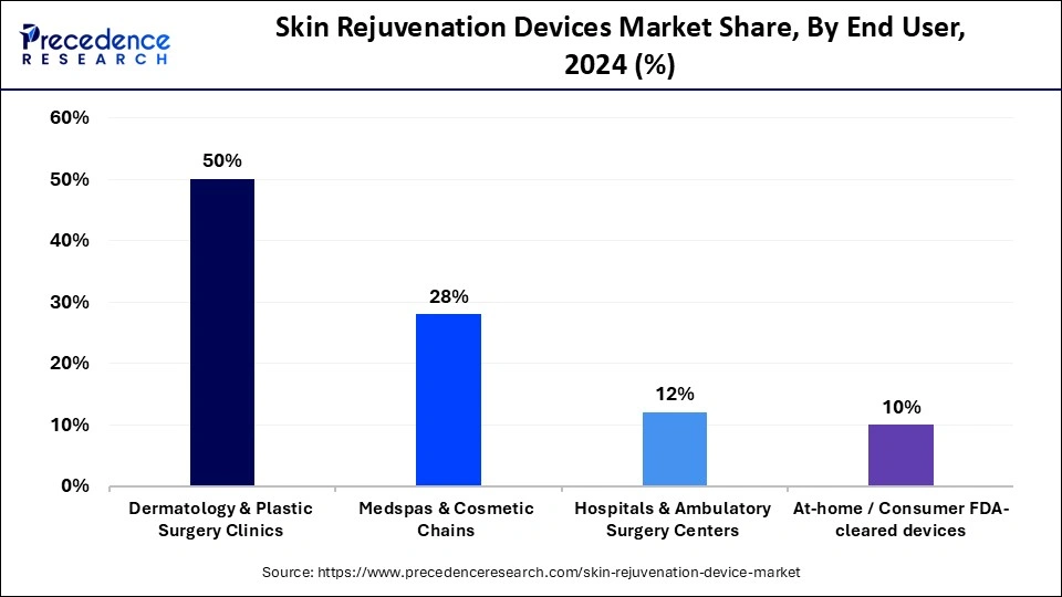 Skin Rejuvenation Devices Market Share, By End User , 2024 (%)