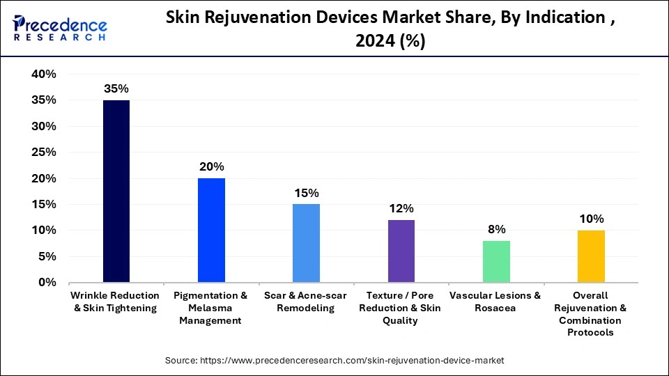 Skin Rejuvenation Devices Market Share, By Indication , 2024 (%)