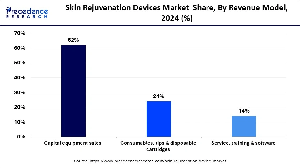 Skin Rejuvenation Devices Market  Share, By Revenue Model , 2024 (%)