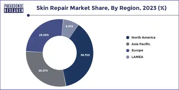 Skin Repair Market Share, By Region, 2023 (%)