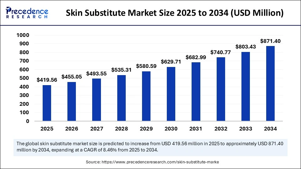 Skin Substitute Market Size 2025 to 2034