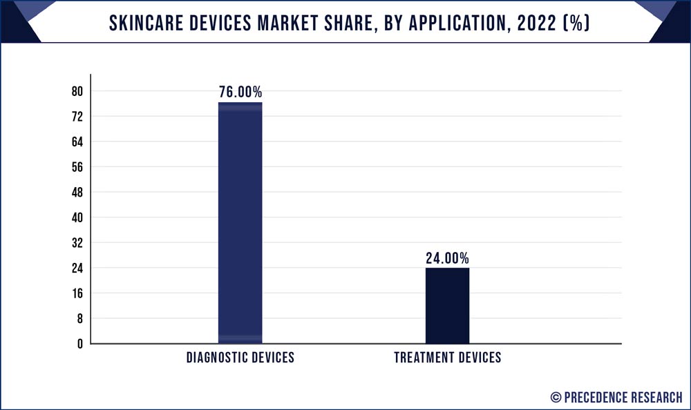 Skincare Devices Market Share, By Application, 2022 (%)