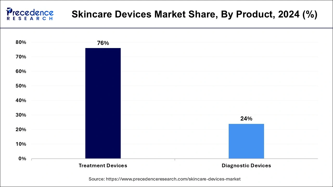 Skincare Devices Market Share, By Product, 2024 (%)