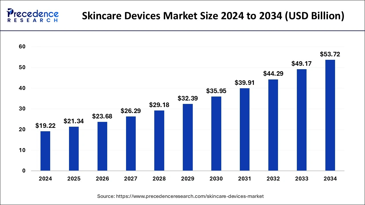Skincare Devices Market Size 2025 to 2034