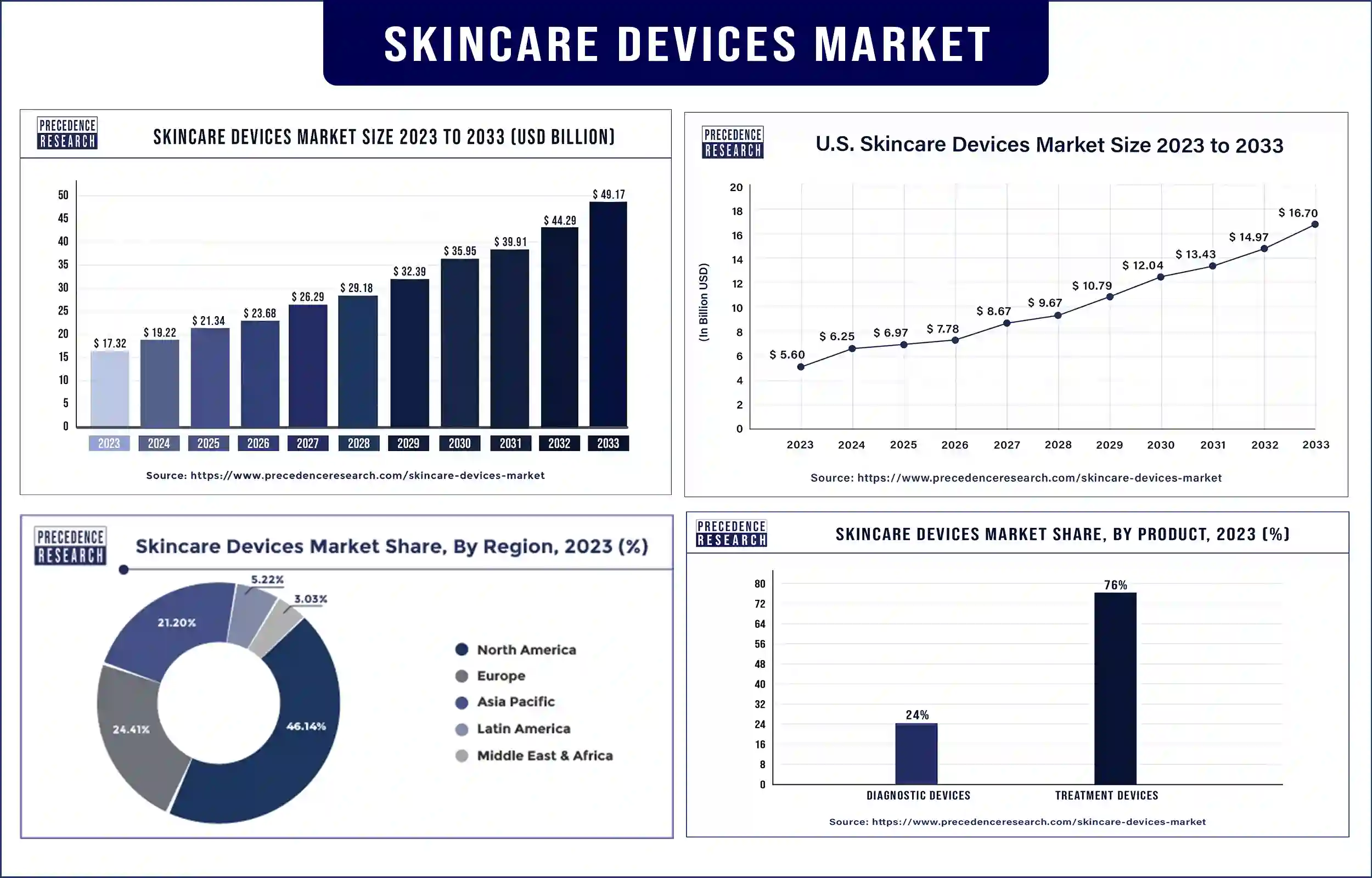 Skincare Devices Market Statistics