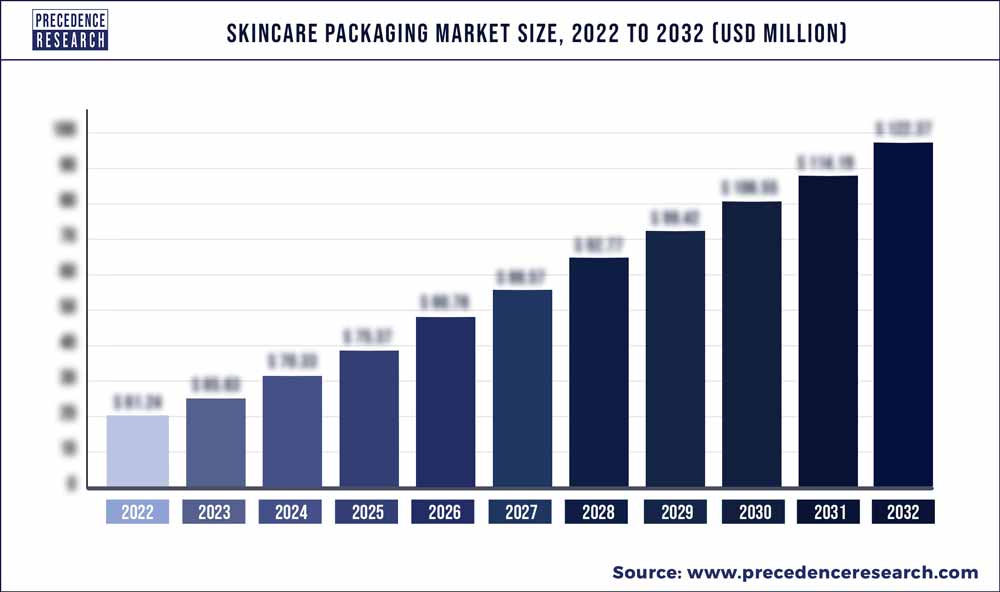 Skincare Packaging Market Size 2023 To 2032