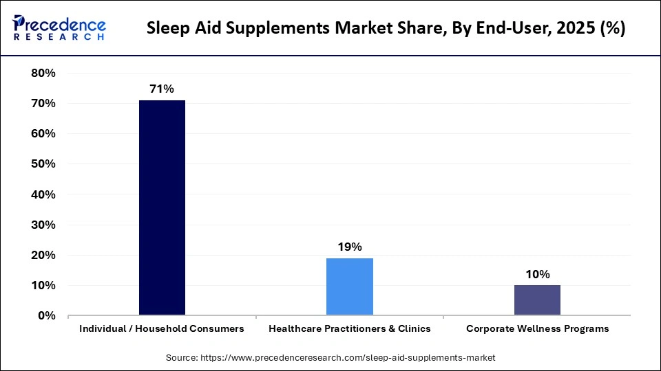 Sleep Aid Supplements Market Share, By End-User, 2025 (%)