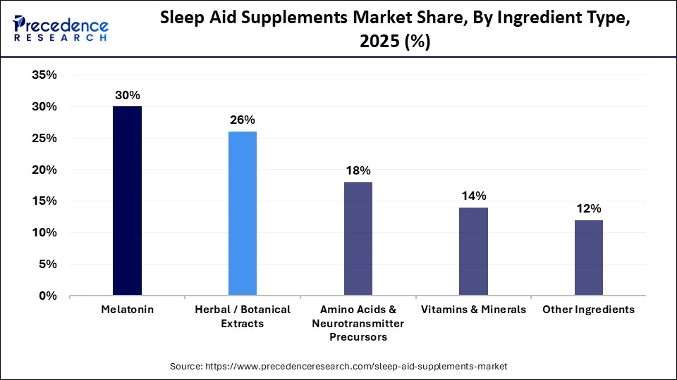 Sleep Aid Supplements Market Share, By Ingredient Type, 2025 (%)