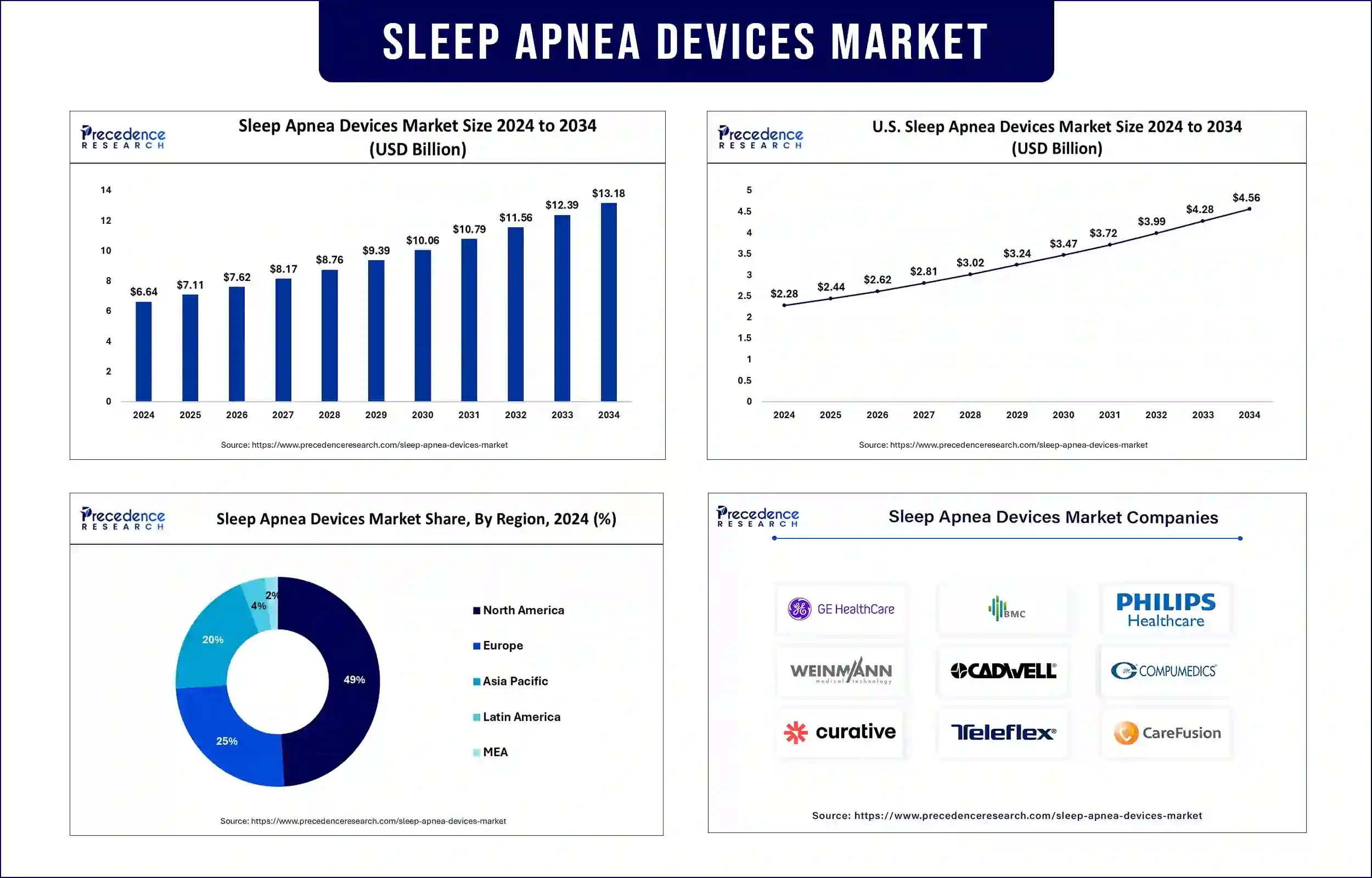 sleep apnea devices market statistics
