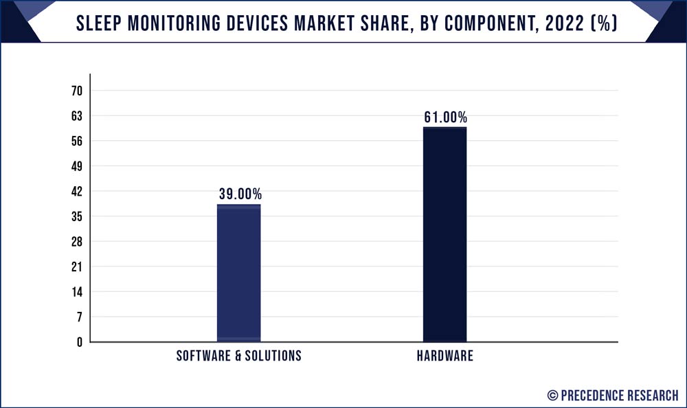 Sleep Monitoring Devices Market Share, By Component, 2022 (%)