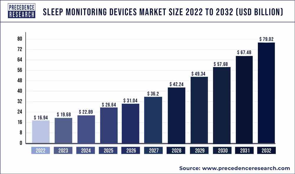 Sleep Monitoring Devices Market Size 2023 To 2032