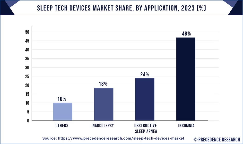 Sleep Tech Devices Market Share, By Application, 2023 (%)