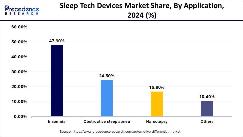 Sleep Tech Devices Market Share, By Application, 2024 (%)