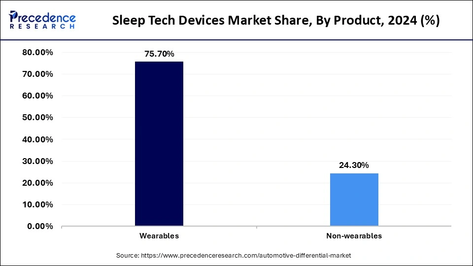 Sleep Tech Devices Market Share, By Product, 2024 (%)