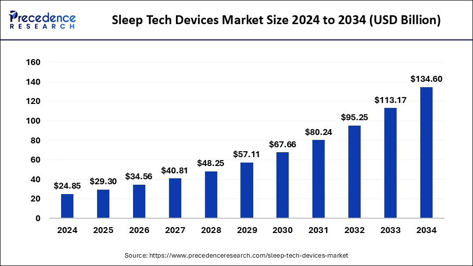 Sleep Tech Devices Market Size 2025 to 2034