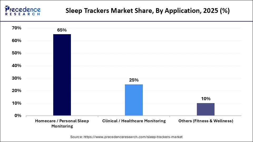 Sleep Trackers Market Share, By Application, 2025 (%)