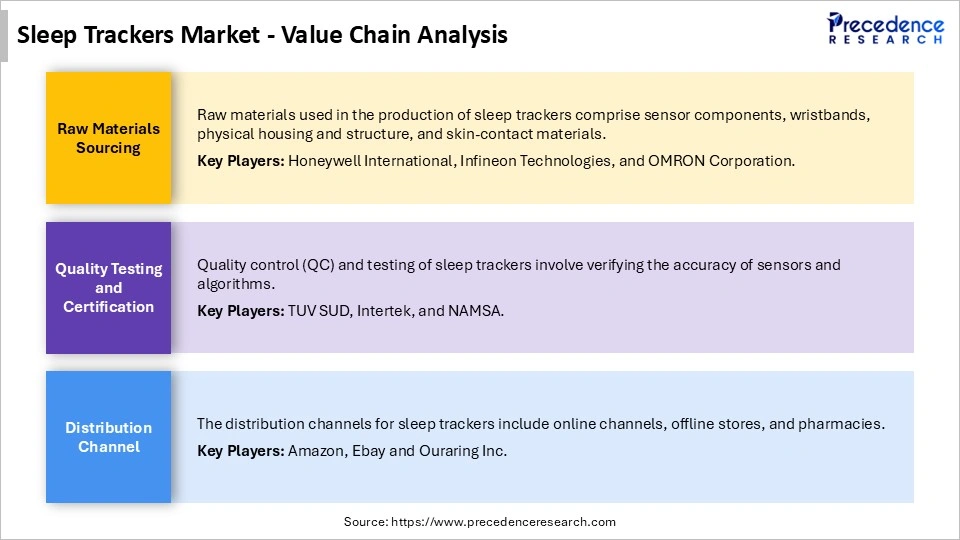 Sleep Trackers Market Value Chain Analysis