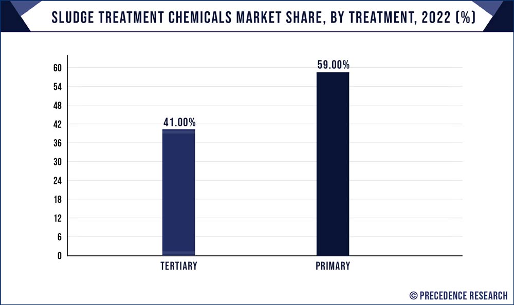 Sludge Treatment Chemicals Market Share, By Treatment, 2022 (%)