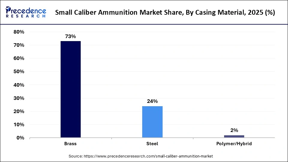 Small Caliber Ammunition Market Share, by Casing Material, 2025 (%)