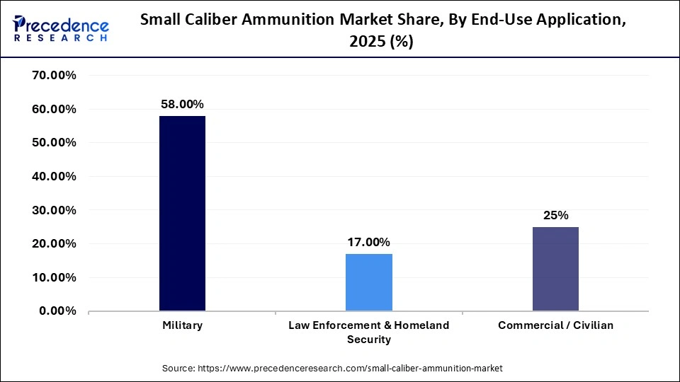 Small Caliber Ammunition Market Share, by End-Use Application, 2025 (%)