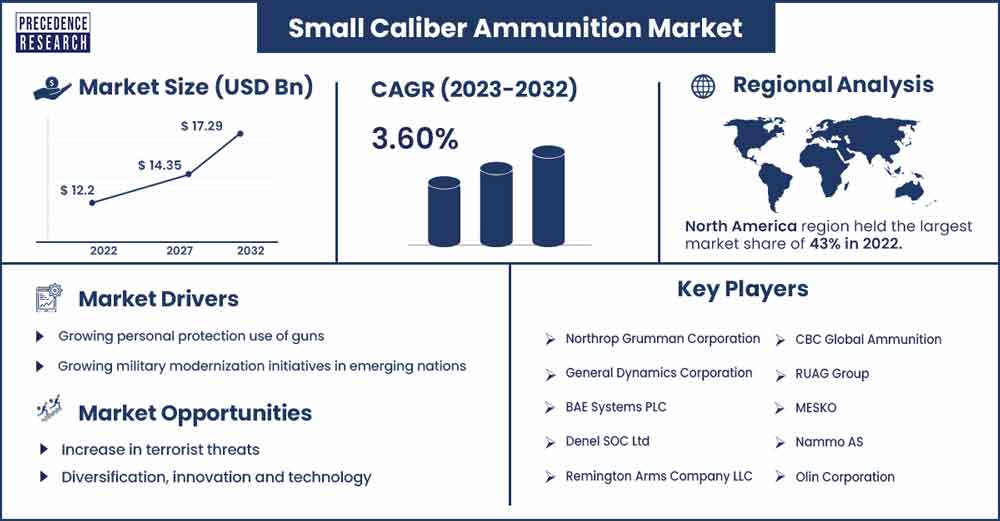 Small Caliber Ammunition Market Size and Growth Rate From 2023 To 2032