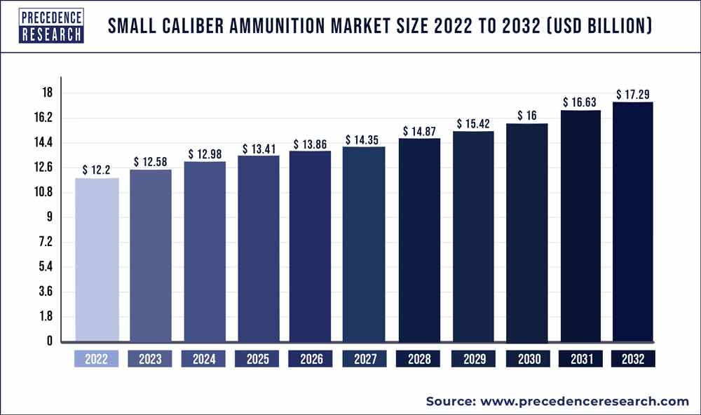 Small Caliber Ammunition Market Size To Hit USD 17.29 Bn By 2032