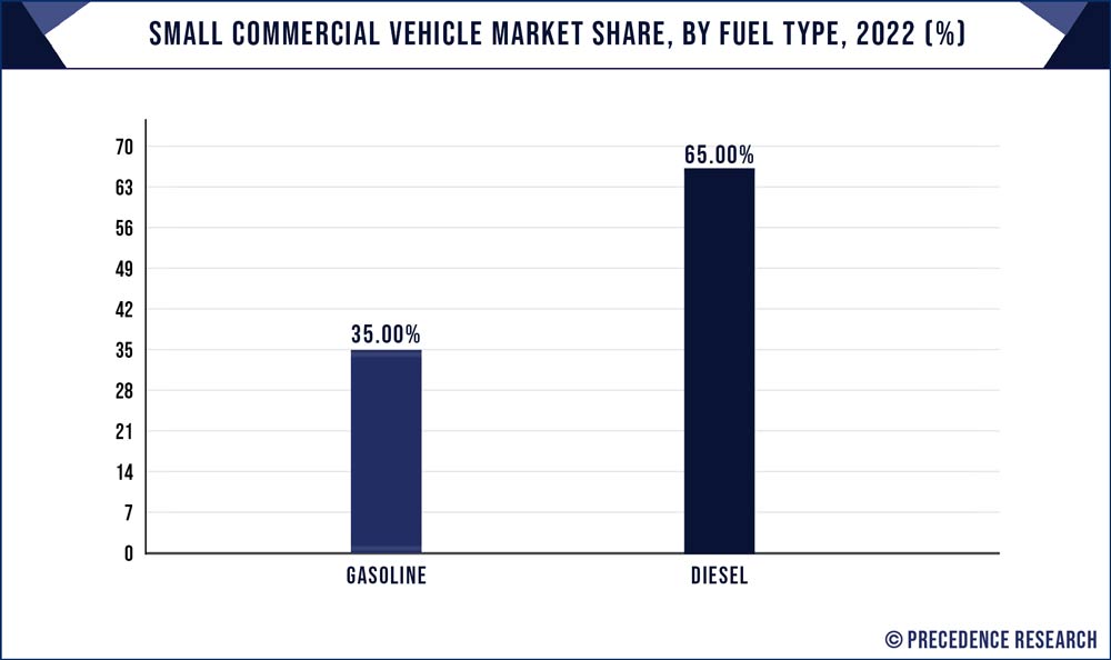 Small Commercial Vehicle Market Share, By Fuel Type, 2022 (%)
