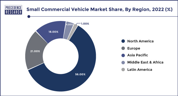 Small Commercial Vehicle Market Share, By Region, 2022 (%)