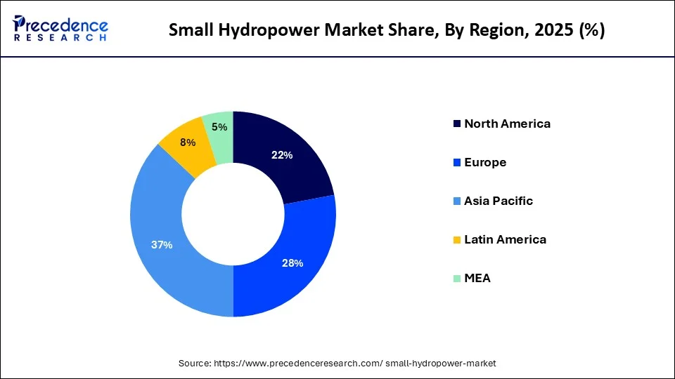 Small Hydropower Market Share, By Region, 2025 (%)