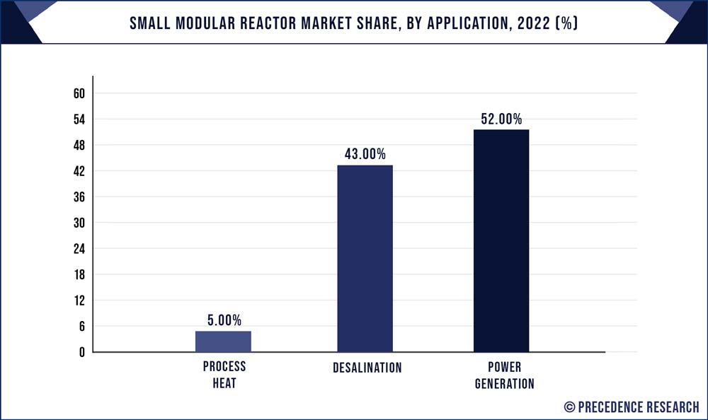 Small Modular Reactor Market Share, By Application, 2022 (%)
