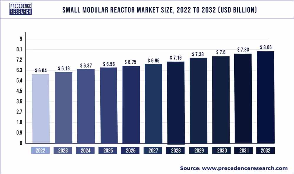 Small Modular Reactor Market Size 2023 To 2032