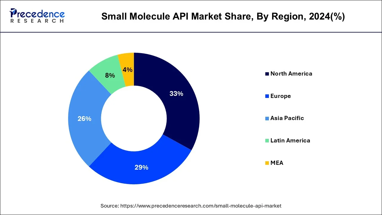 Small Molecule API Market  Share, By Region, 20243 (%)