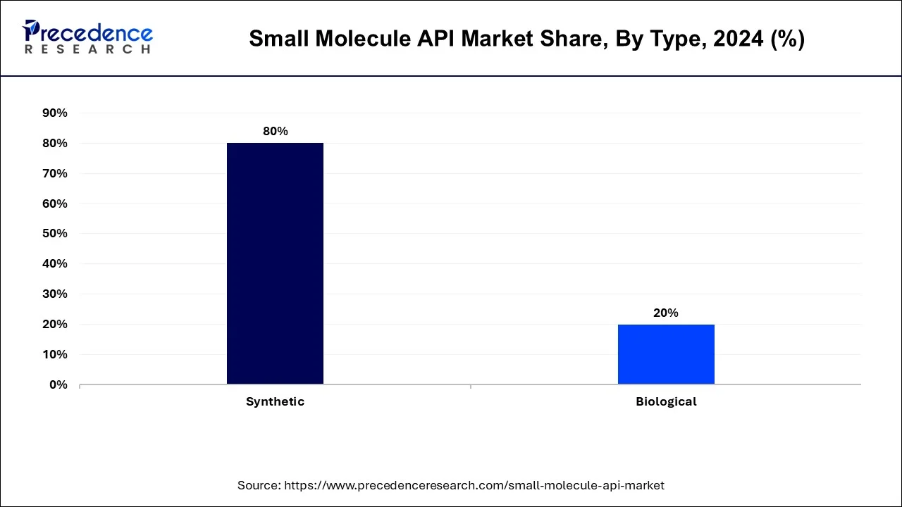 Small Molecule API Market Share, By Type, 2024 (%)