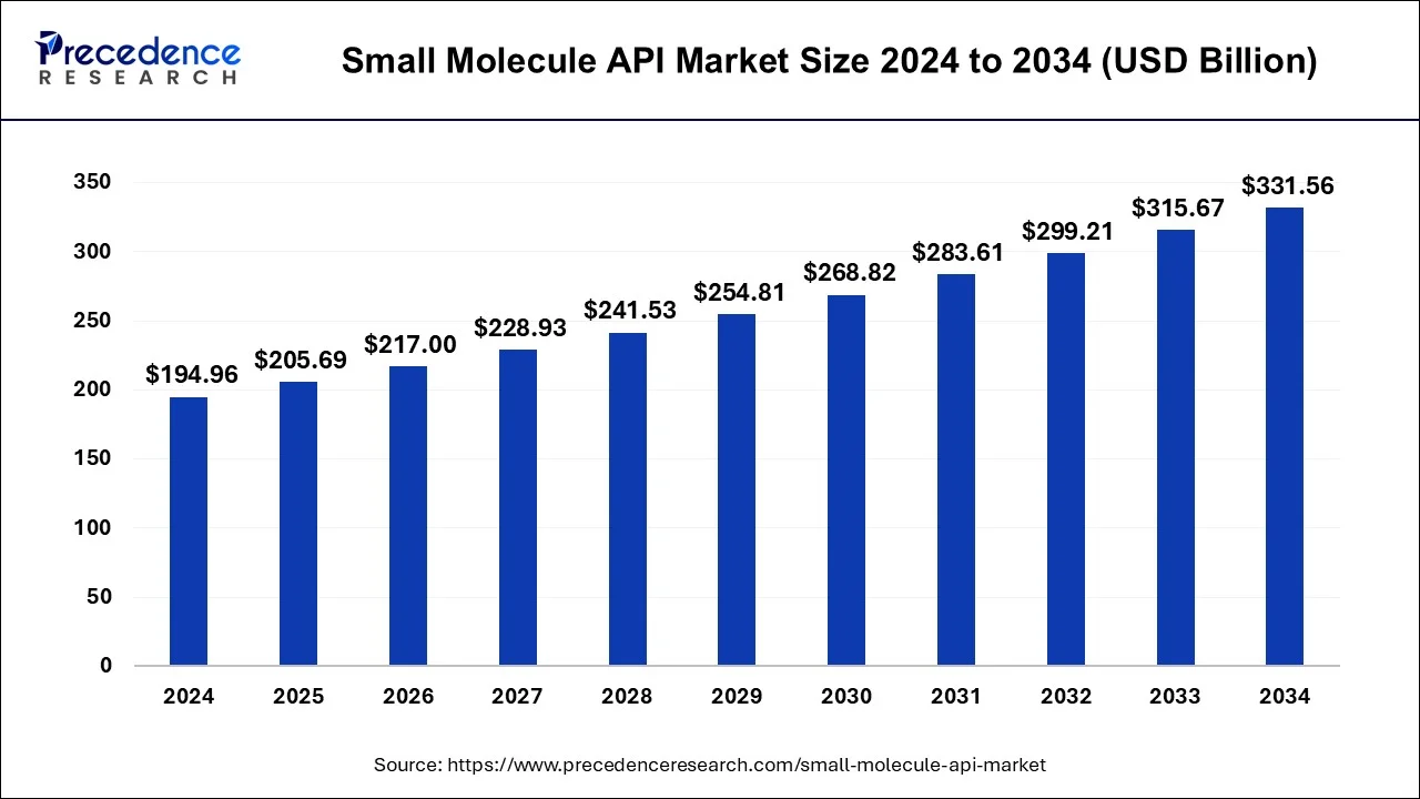 Small Molecule API Market Size 2025 To 2034