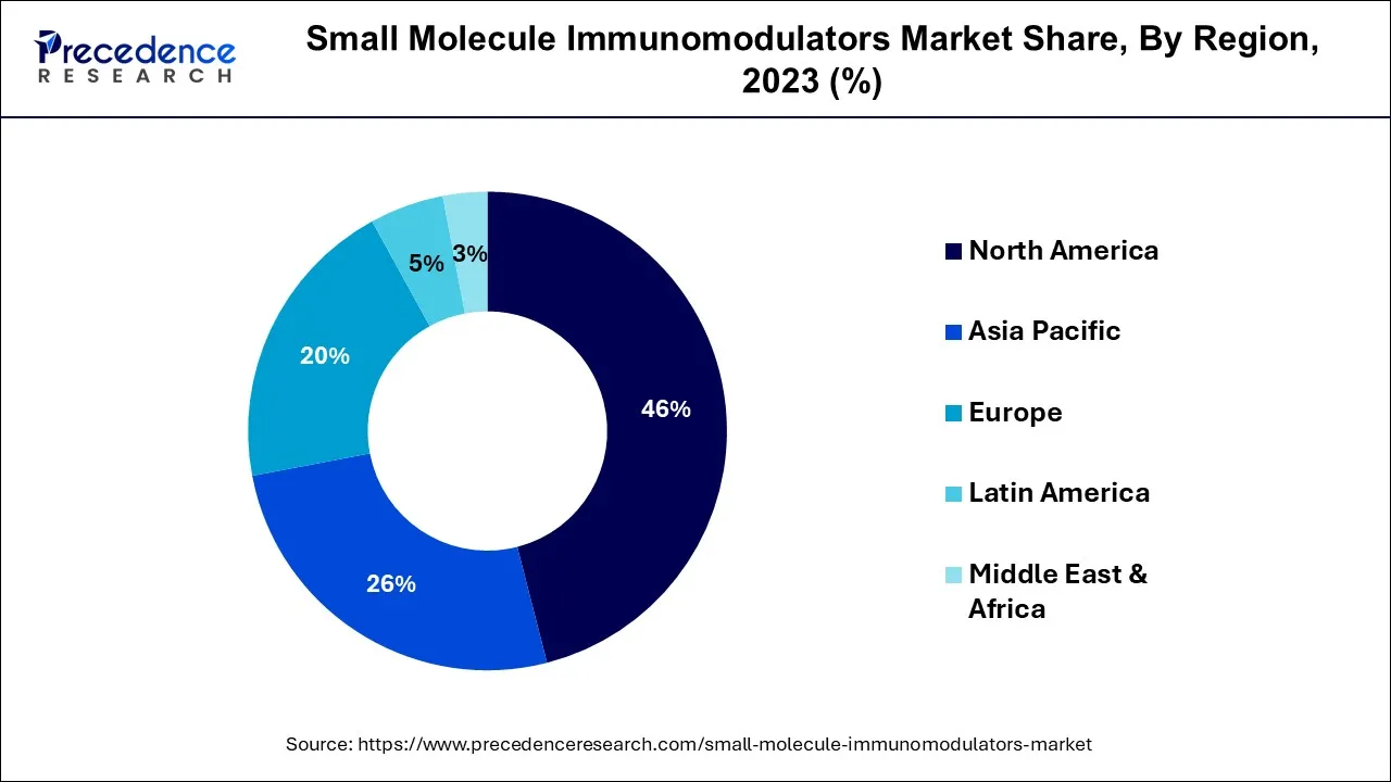 Small Molecule Immunomodulators Market Share, By Region, 2023 (%)