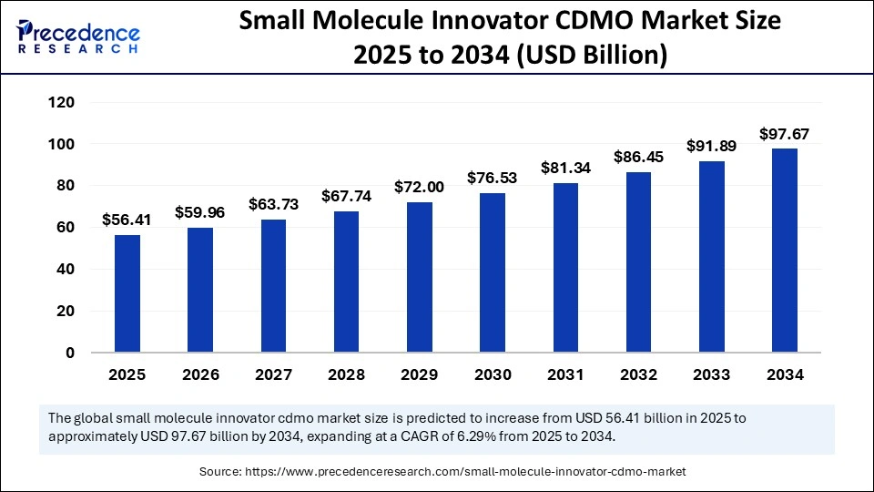 Small Molecule Innovator CDMO Market Size 2025 to 2034
