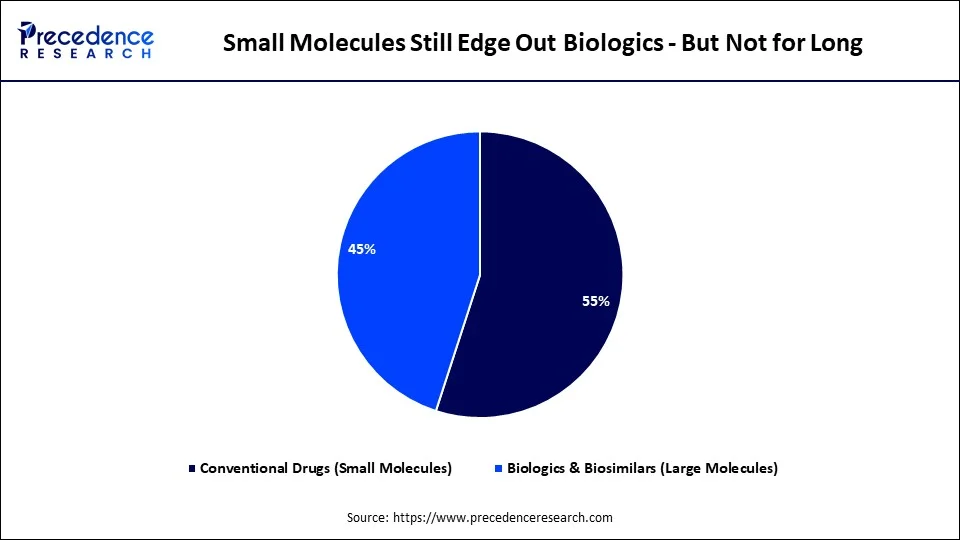 Small Molecules Still Edge Out Biologics - But Not for Long