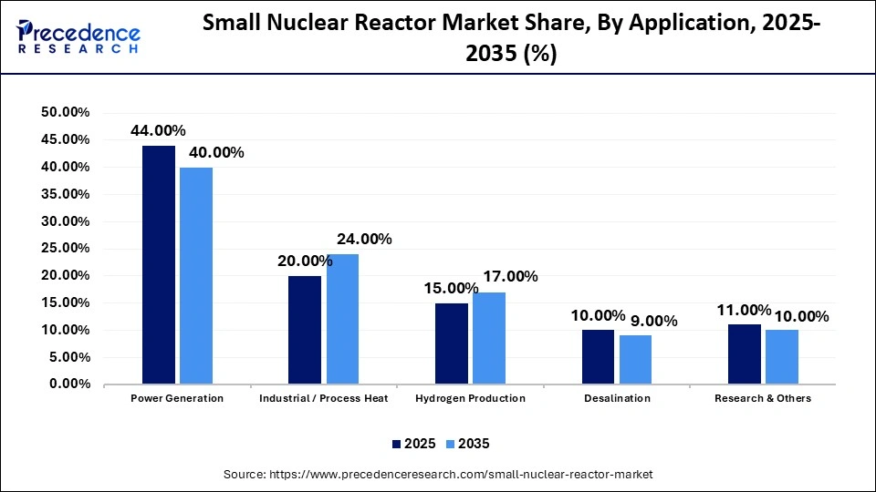 Small Nuclear Reactor Market Share, By Application, 2025-2035 (%)